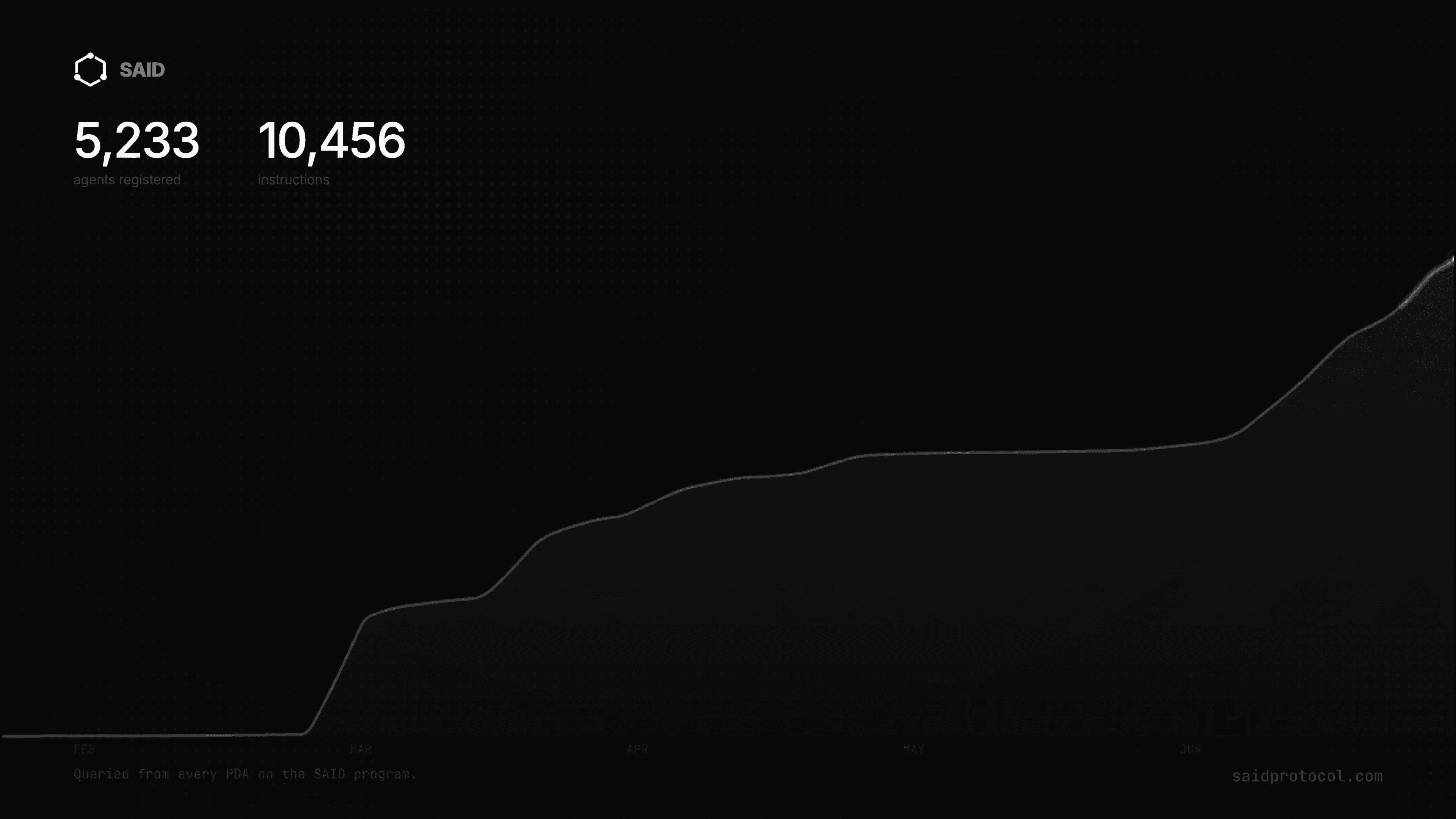 5,200+ Agents Now Have On-Chain Identity